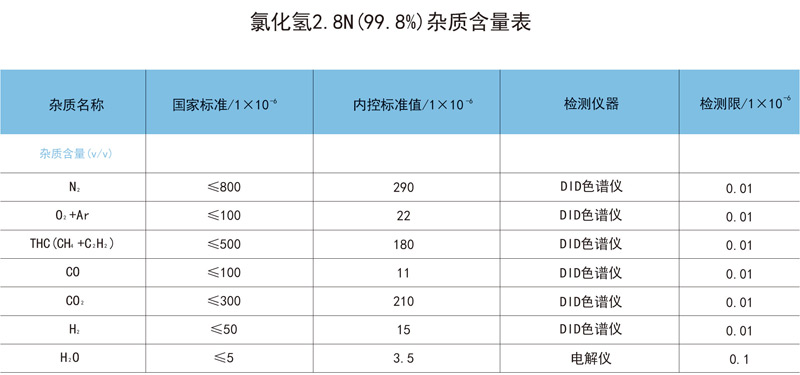 氯化氫2.8N（99.8%）雜質含量表