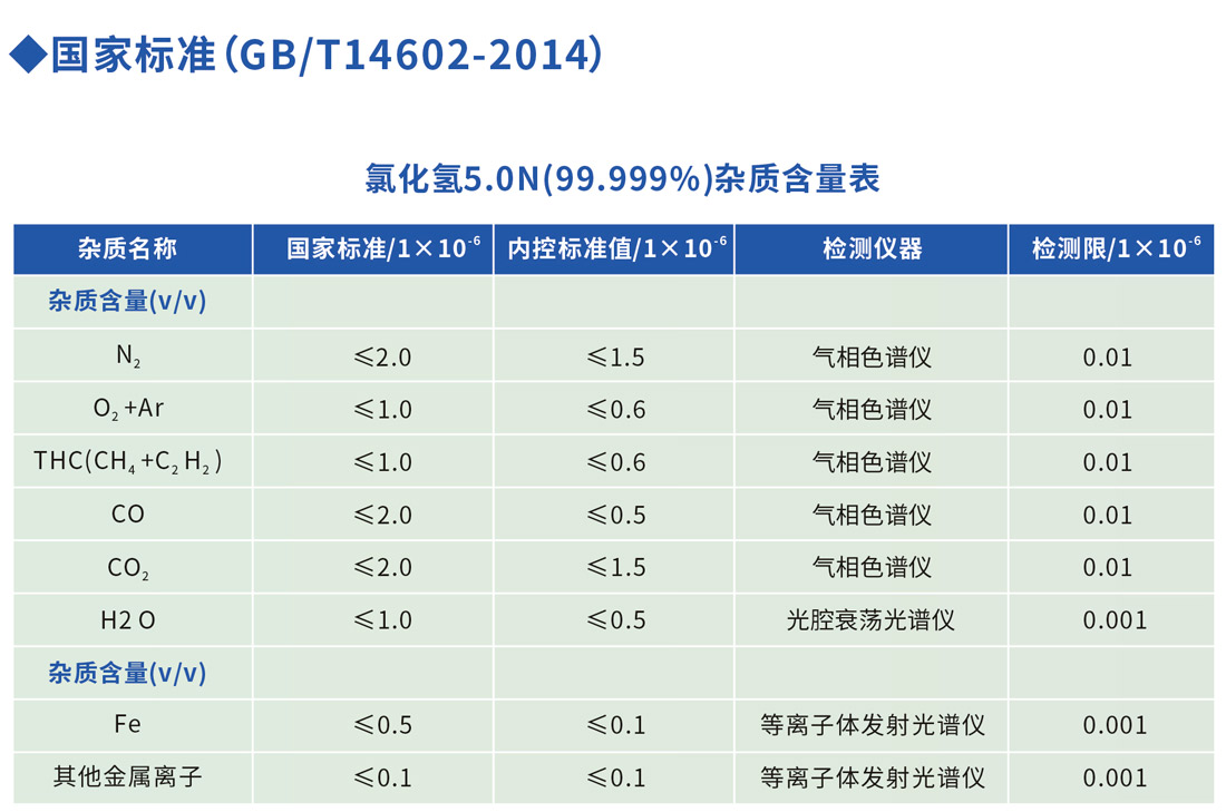 電子級氯化氫雜質含量表